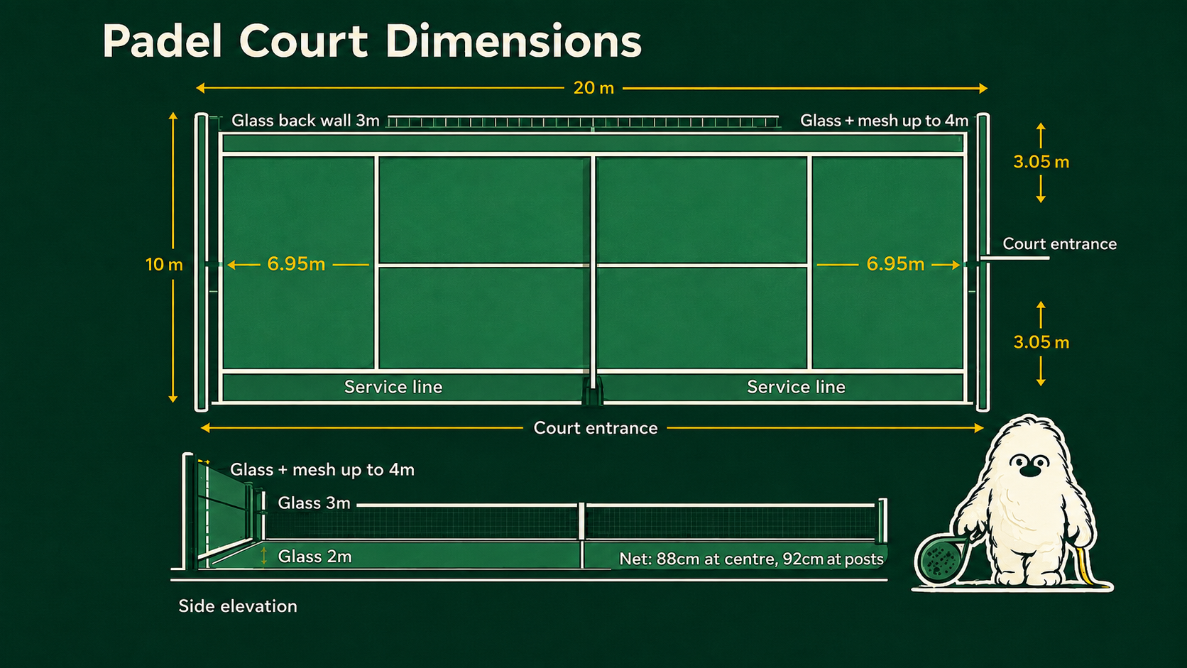 Labelled padel court diagram showing the 20m by 10m court, 6.95m service lines, side elevation with 3m glass and mesh to 4m, and net heights of 88cm at the centre and 92cm at the posts